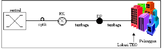 Gambar 2.13 Arsitektur jaringan FTTH [5] 
