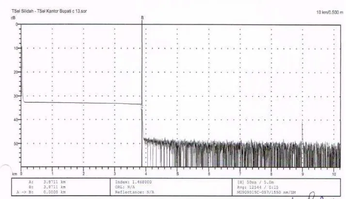 Gambar 2.14 Contoh OTDR power budget dengan panjang gelambang 1550 nm 