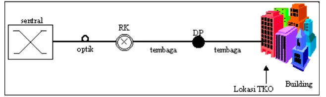 Gambar 2.10 Arsitektur FTTB[5] 