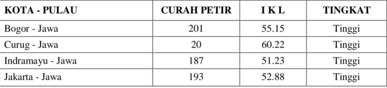 Tabel 1. Tingkat Isokeraunik di Sebagian wilayah di Jawa Barat : INTENSITAS PETIR (Curah Petir Tahunan)  Tingkat Isokeraunik di Sebagian wilayah Jawa Barat  
