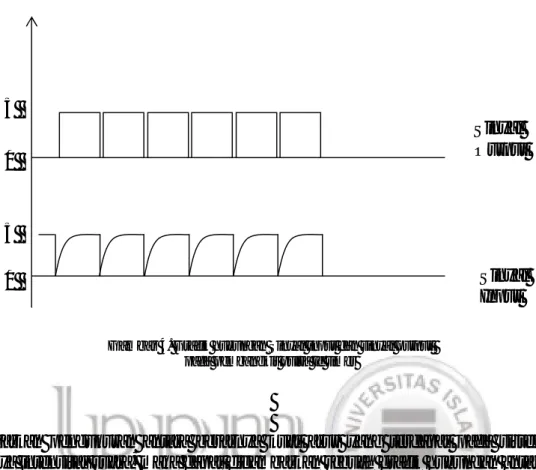 Gambar 4. Grafik hubungan Sinyal input dan sinyal output   pada pembangkit pulsa Ic timer 