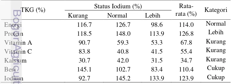 Tabel 13  Rata-rata tingkat kecukupan zat gizi (TKG) contoh berdasarkan status  