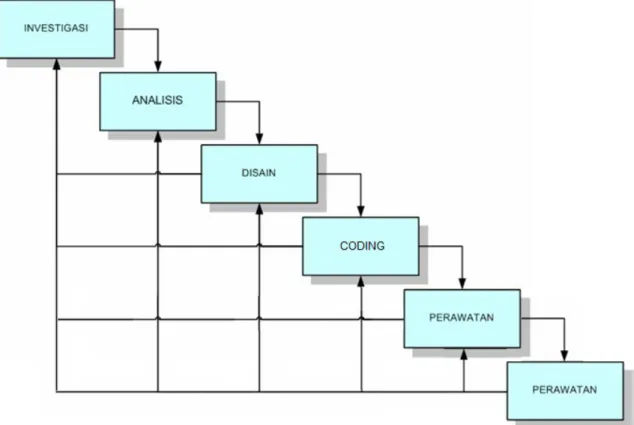 Gambar 2.5 The Waterfall Model 