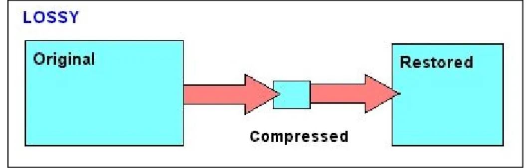 Gambar 2.2 Lossy Data Compression  2.2.1  Kelebihan dan Kekurangan Lossless Data Compression 