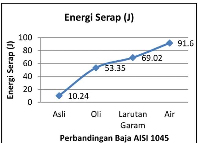 Tabel 2. Hasil Uji Impak Pada Baja AISI 1045 