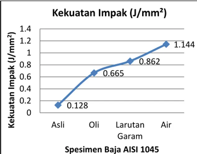 Gambar  11.  Grafik  Perbandingan  Rata-rata    Kekuatan Impak Baja AISI 1045  Pada  grafik  ini  memperlihatkan  bahwa  pada  grafik perbandingan kekuatan impak baja AISI 1045  yang  asli  dengan  pemanasan  (hardening)  dengan  variasi  quenching  oli,  