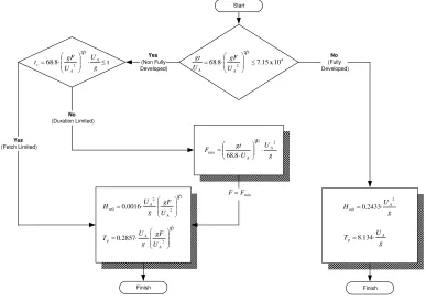 Gambar 3.3 Flow Chart dan Rumus Peramalan Gelombang  