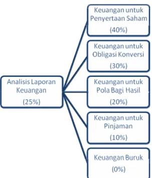 Gambar 3.6. Pembobotan Untuk Analisis Laporan Keuangan 