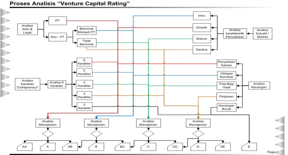 Gambar 3.2. Flow Chart Metode “Venture Capital Rating”  