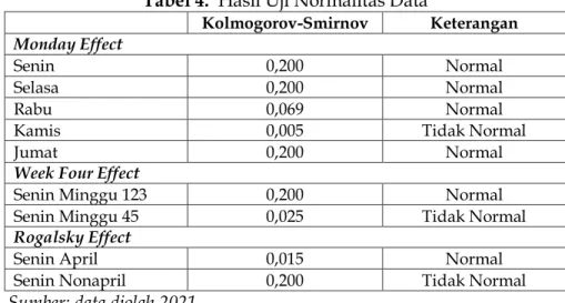Tabel 4.  Hasil Uji Normalitas Data 