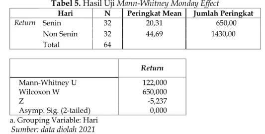 Tabel 5. Hasil Uji Mann-Whitney Monday Effect 