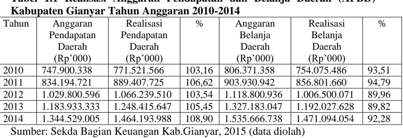 Tabel  1.1  Realisasi  Anggaran  Pendapatan  dan  Belanja  Daerah  (APBD)  Kabupaten Gianyar Tahun Anggaran 2010-2014 