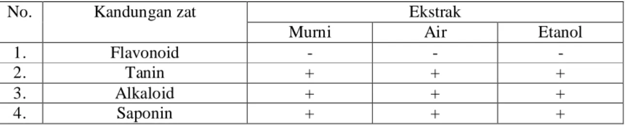 Tabel 1. Hasil Uji Fitokimia terhadap Tiga macam Bentuk Ekstrak Bawang Putih 