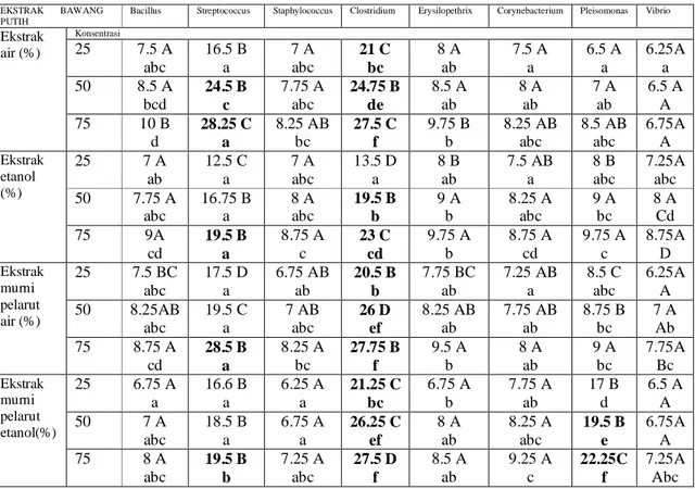 Tabel 3. Tabel Analisis Varians Awal Untuk Data Diameter Hambat 8 isolat Bakteri yang  diujikan dengan 12 Taraf Konsentrasi Bawang Putih