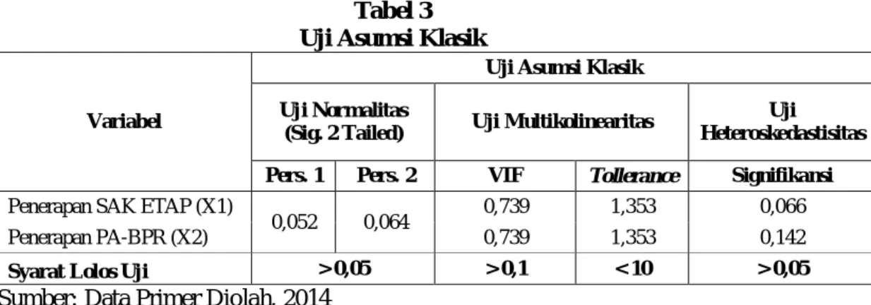 Tabel 3   Uji Asumsi Klasik 