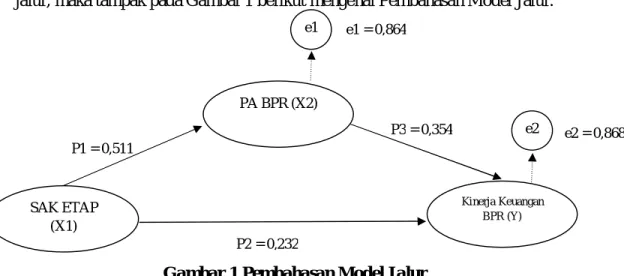Gambar 1 Pembahasan Model Jalur 