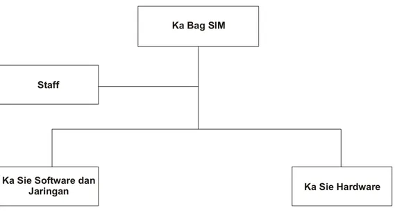 Gambar 2.3 Struktur Organisasi SIM 