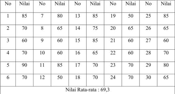 Tabel 1 : Daftar Nilai Pertemuan 1 siklus II. 