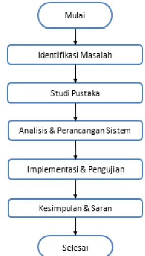 Gambar 1. Diagram Alur Metode Penelitian  