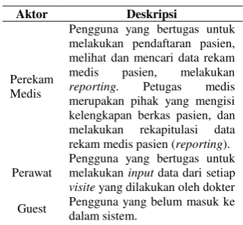 Tabel 1. Identifikasi Aktor 