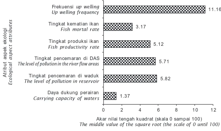 Gambar 1. Atribut aspek ekologi pada pengelolaan waduk berbasis perikanan budidayaberkelanjutan di Waduk Cirata (%)