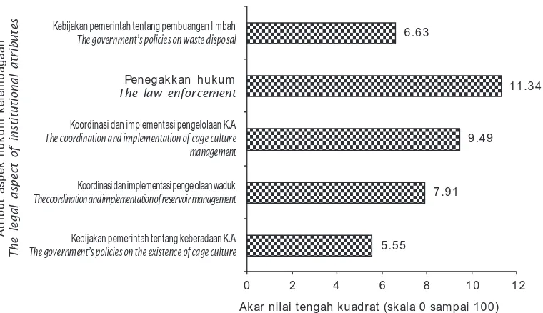 Gambar 2. Atribut aspek ekonomi pada pengelolaan waduk berbasis perikanan budidayaberkelanjutan di Waduk Cirata (%)