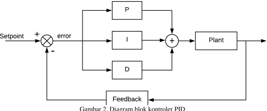 Gambar 2. Diagram blok kontroler PID 