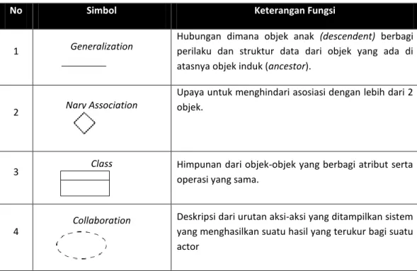 Tabel 1. Simbol Class Diagram 