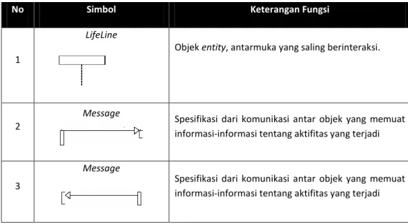 Tabel 3. Simbol Sequence Diagram 