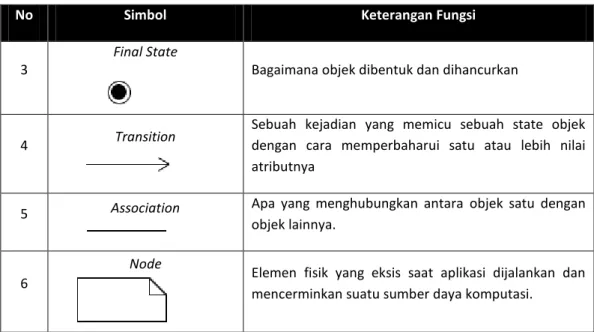 Tabel 5. Simbol Activity Diagram 