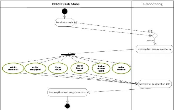 Gambar 3.2 Activity Diagram BPMPD Kab. Muba 