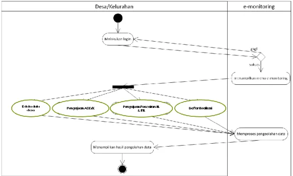 Gambar 3.3 Activity Diagram Desa 