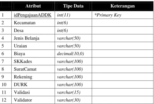 Tabel 3.87 Tabel Pengajuan ADD/K 