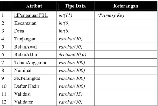 Tabel 3.87 Tabel pengajuanpbl 