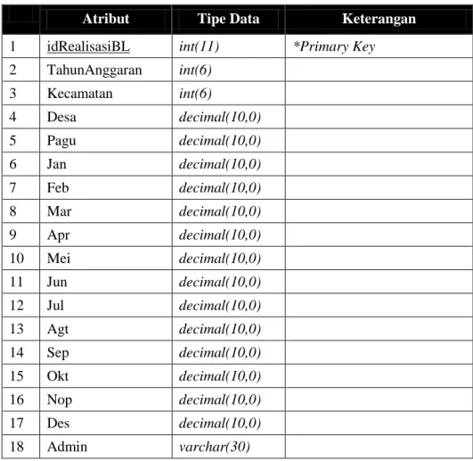 Tabel 3.87 Tabel realisasibl 