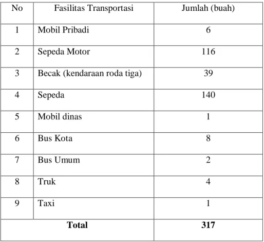 Tabel 3 : Fasilitas Transportasi 