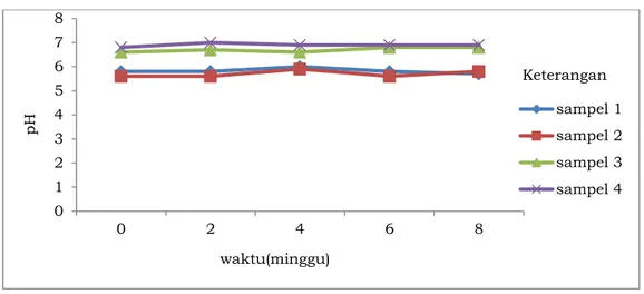 Gambar 3. Hasil pengukuran kandungan nitrat terhadap variasi waktu 01234567802468 sampel 1sampel 2sampel 3sampel 4pHwaktu(minggu) Keterangan 0,005,0010,0015,0020,0025,0030,0002468konsentrasiwaktu(minggu) sampel 1sampel 2sampel 3sampel 4Keterangan 