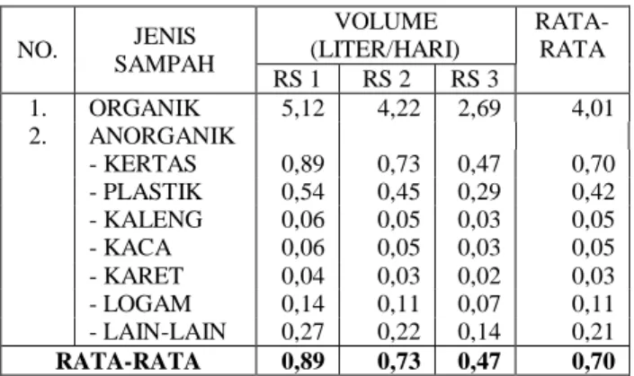 Tabel 1. Volume timbulan sampah di Presak  Timur tahun 2019  NO.  JENIS  SAMPAH  VOLUME  (LITER/HARI)   RATA-RATA  RS 1  RS 2  RS 3  1
