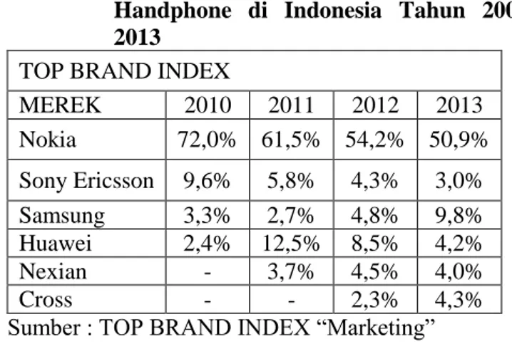Tabel 1.  Data  Top  Brand  Index  Kategori  Handphone  di  Indonesia  Tahun   2009-2013 