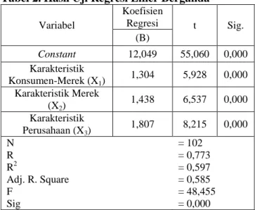 Tabel 2. Hasil Uji Regresi Liner Berganda  Variabel  Koefisien Regresi  t  Sig.  (B)  Constant  12,049  55,060  0,000  Karakteristik  Konsumen-Merek (X 1 )  1,304  5,928  0,000  Karakteristik Merek  (X 2 )  1,438  6,537  0,000  Karakteristik  Perusahaan (X
