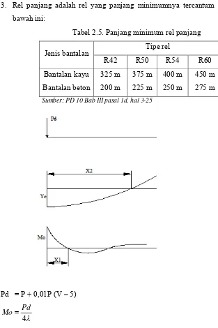 Tabel 2.5. Panjang minimum rel panjang 