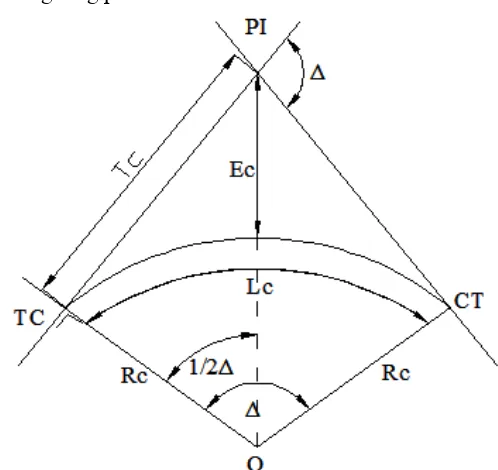 Gambar 2.2. Lengkung horizontal tanpa lengkung peralihan 