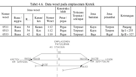Tabel 4.6.  Data wesel pada emplasemen Kretek 