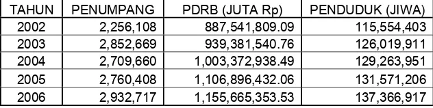 Tabel 4.15. Perkembangan dan komposisi PDRB pulau Jawa tahun 2001 –2006 
