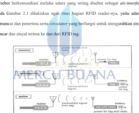 Gambar 2.1 Antena   