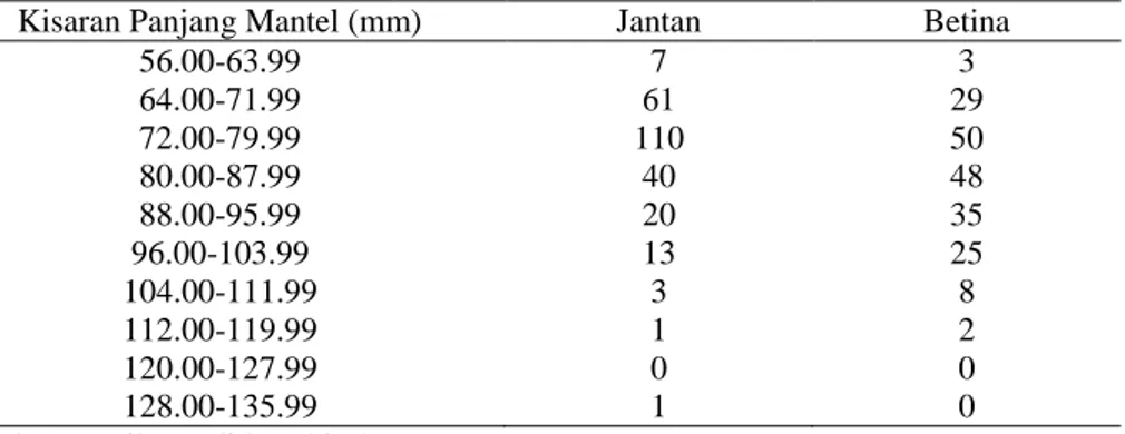 Tabel 2. Struktur Ukuran Panjang P. chinensis Selama Penelitian 