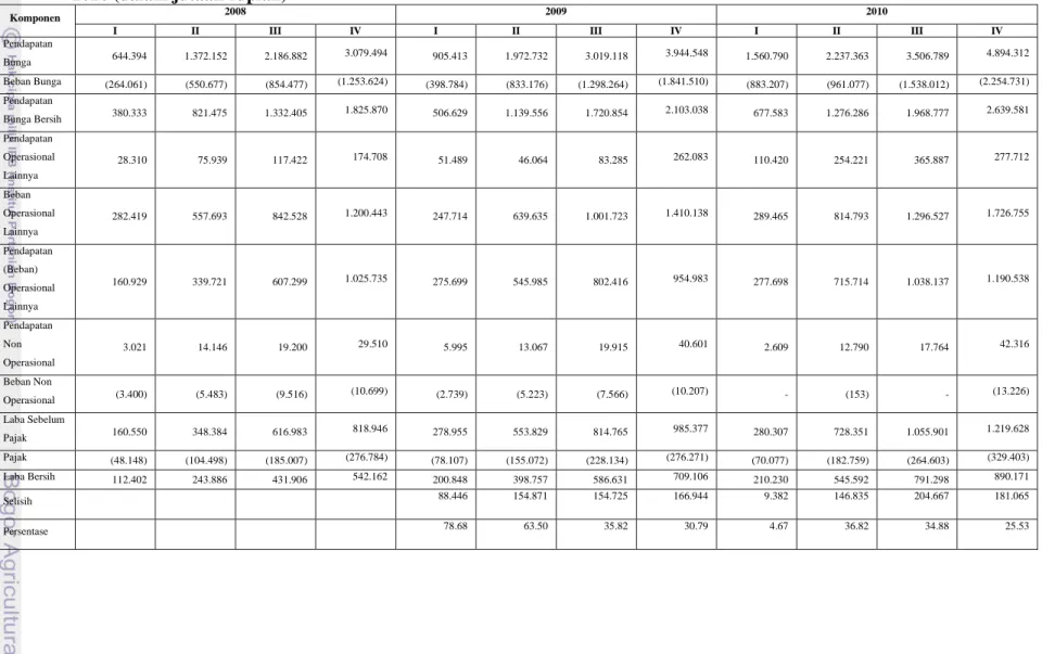 Tabel 6. Ringkasan Laba/Rugi PT. Bank Jabar Banten, Tbk. Periode 2008 – 2010 (dalam jutaan rupiah)