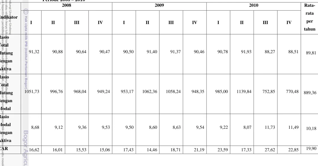 Tabel 7. Perkembangan nilai rasio solvabilitas PT. Bank Jabar Banten, Tbk. Periode 2008 – 2010 Indikator 2008 2009 2010 Rata-rata per tahun