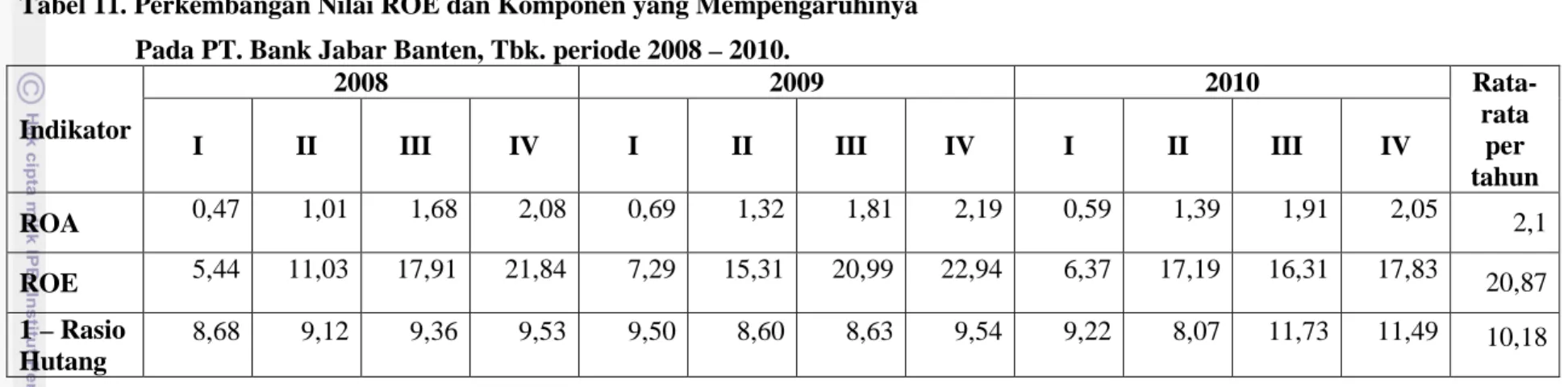 Tabel 11. Perkembangan Nilai ROE dan Komponen yang Mempengaruhinya Pada PT. Bank Jabar Banten, Tbk