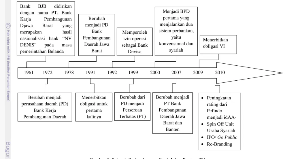 Gambar 5. Sejarah Perkembangan Bank Jabar Banten, Tbk.